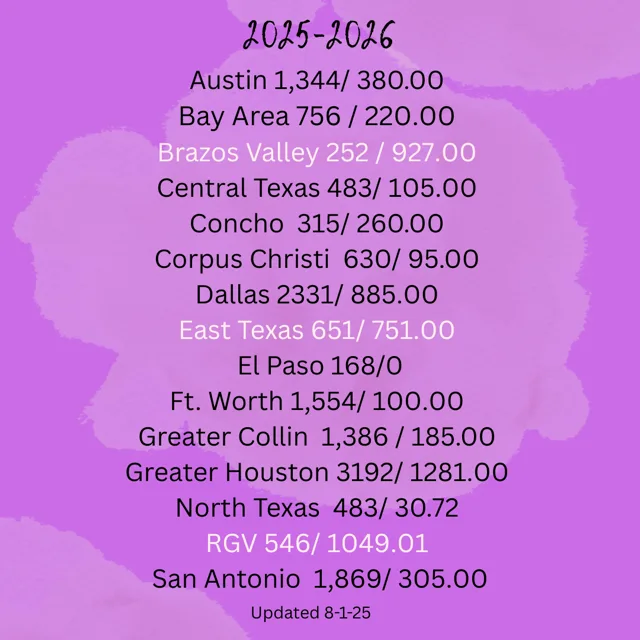Regional statistics for 2025-2026 showing various locations, updated 8-0-25.